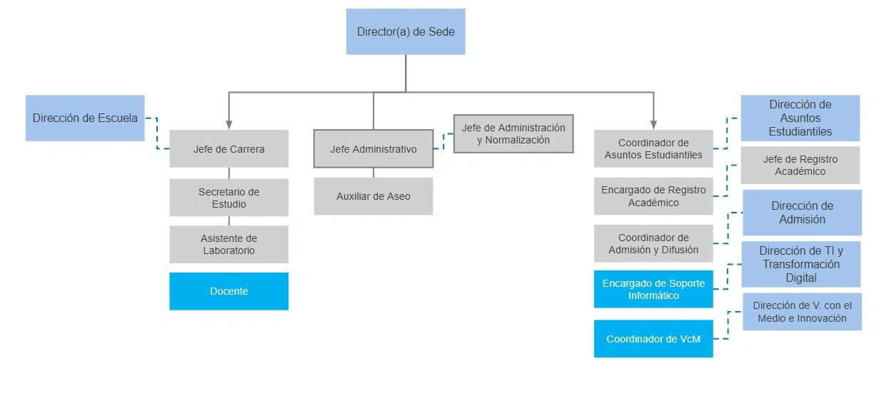 Organigrama de una sede: del director o directora de sede dependen la jefatura de carrera, la jefatura administrativa y la coordinación de asuntos estudiantiles